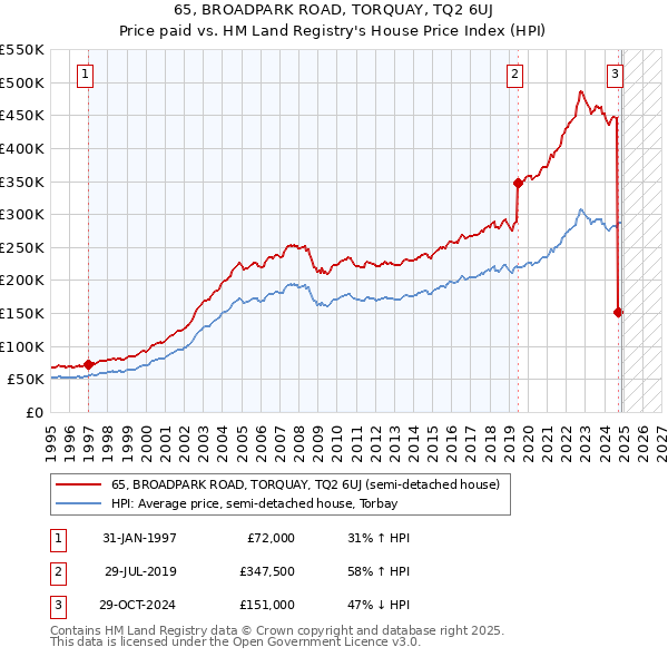 65, BROADPARK ROAD, TORQUAY, TQ2 6UJ: Price paid vs HM Land Registry's House Price Index