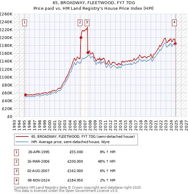 65, BROADWAY, FLEETWOOD, FY7 7DG: Price paid vs HM Land Registry's House Price Index