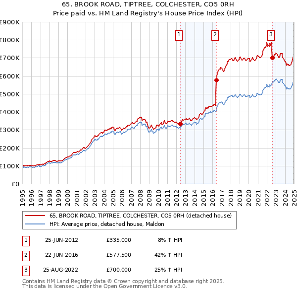 65, BROOK ROAD, TIPTREE, COLCHESTER, CO5 0RH: Price paid vs HM Land Registry's House Price Index