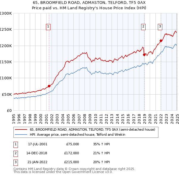 65, BROOMFIELD ROAD, ADMASTON, TELFORD, TF5 0AX: Price paid vs HM Land Registry's House Price Index