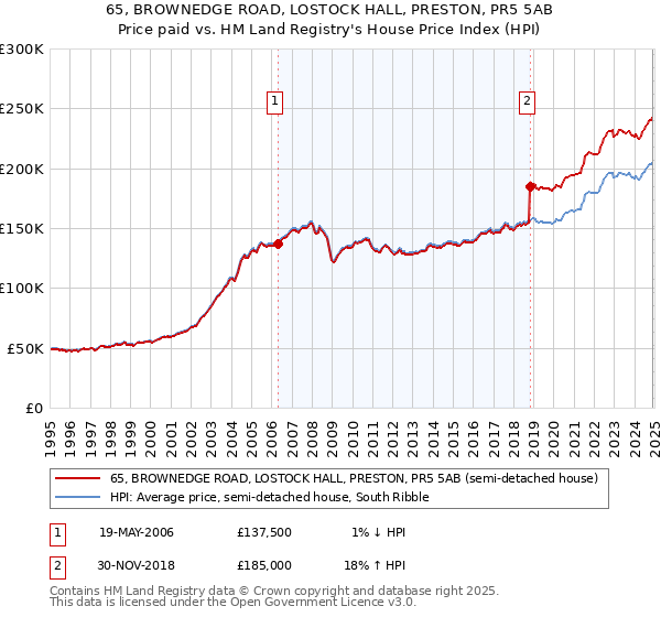 65, BROWNEDGE ROAD, LOSTOCK HALL, PRESTON, PR5 5AB: Price paid vs HM Land Registry's House Price Index