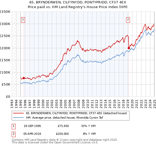65, BRYNDERWEN, CILFYNYDD, PONTYPRIDD, CF37 4EX: Price paid vs HM Land Registry's House Price Index