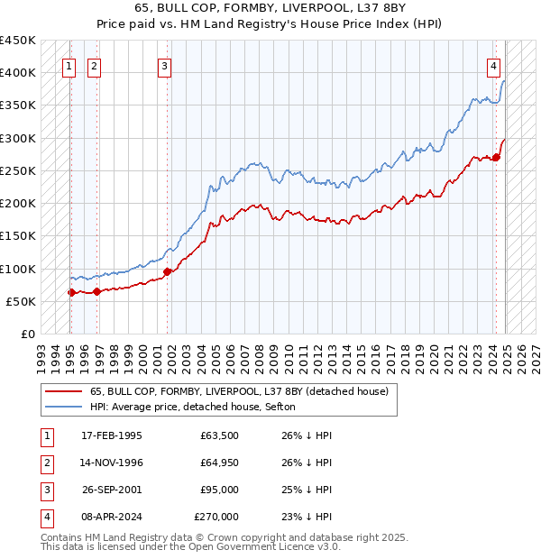 65, BULL COP, FORMBY, LIVERPOOL, L37 8BY: Price paid vs HM Land Registry's House Price Index