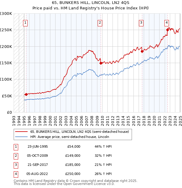 65, BUNKERS HILL, LINCOLN, LN2 4QS: Price paid vs HM Land Registry's House Price Index