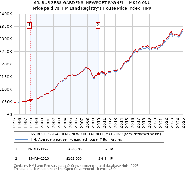 65, BURGESS GARDENS, NEWPORT PAGNELL, MK16 0NU: Price paid vs HM Land Registry's House Price Index