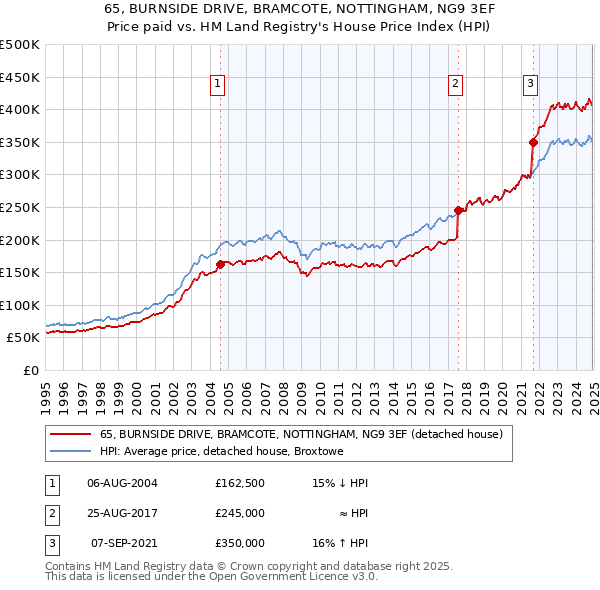 65, BURNSIDE DRIVE, BRAMCOTE, NOTTINGHAM, NG9 3EF: Price paid vs HM Land Registry's House Price Index
