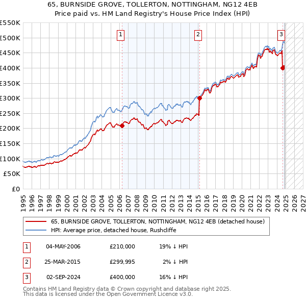 65, BURNSIDE GROVE, TOLLERTON, NOTTINGHAM, NG12 4EB: Price paid vs HM Land Registry's House Price Index