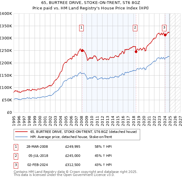 65, BURTREE DRIVE, STOKE-ON-TRENT, ST6 8GZ: Price paid vs HM Land Registry's House Price Index