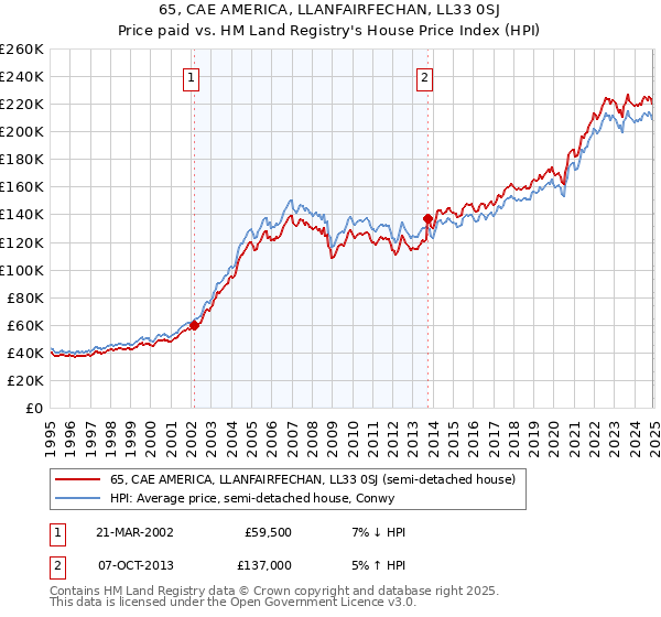 65, CAE AMERICA, LLANFAIRFECHAN, LL33 0SJ: Price paid vs HM Land Registry's House Price Index