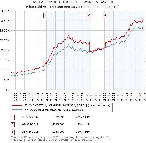 65, CAE CASTELL, LOUGHOR, SWANSEA, SA4 6UJ: Price paid vs HM Land Registry's House Price Index