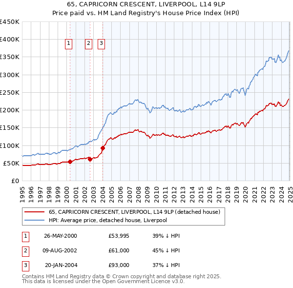 65, CAPRICORN CRESCENT, LIVERPOOL, L14 9LP: Price paid vs HM Land Registry's House Price Index