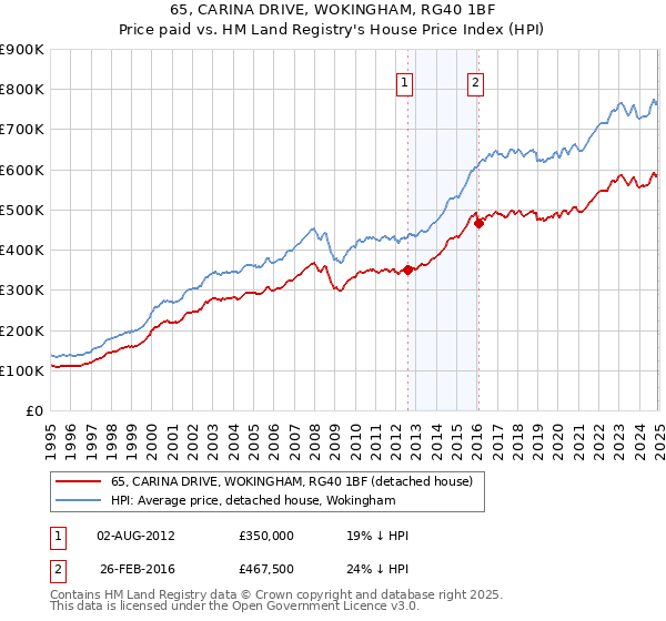 65, CARINA DRIVE, WOKINGHAM, RG40 1BF: Price paid vs HM Land Registry's House Price Index