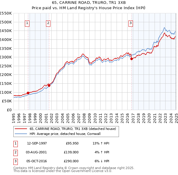 65, CARRINE ROAD, TRURO, TR1 3XB: Price paid vs HM Land Registry's House Price Index