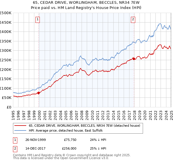 65, CEDAR DRIVE, WORLINGHAM, BECCLES, NR34 7EW: Price paid vs HM Land Registry's House Price Index
