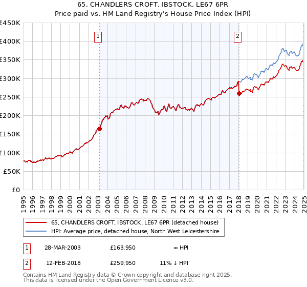 65, CHANDLERS CROFT, IBSTOCK, LE67 6PR: Price paid vs HM Land Registry's House Price Index