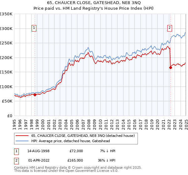 65, CHAUCER CLOSE, GATESHEAD, NE8 3NQ: Price paid vs HM Land Registry's House Price Index