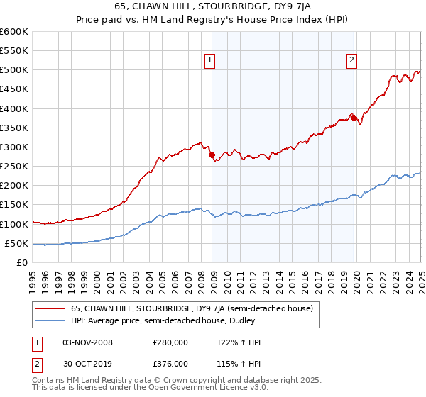65, CHAWN HILL, STOURBRIDGE, DY9 7JA: Price paid vs HM Land Registry's House Price Index