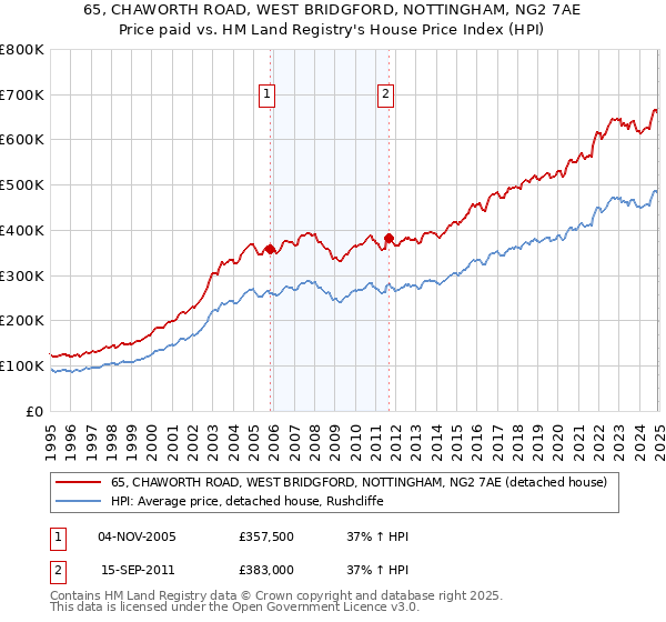 65, CHAWORTH ROAD, WEST BRIDGFORD, NOTTINGHAM, NG2 7AE: Price paid vs HM Land Registry's House Price Index