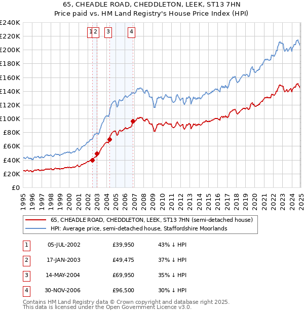 65, CHEADLE ROAD, CHEDDLETON, LEEK, ST13 7HN: Price paid vs HM Land Registry's House Price Index