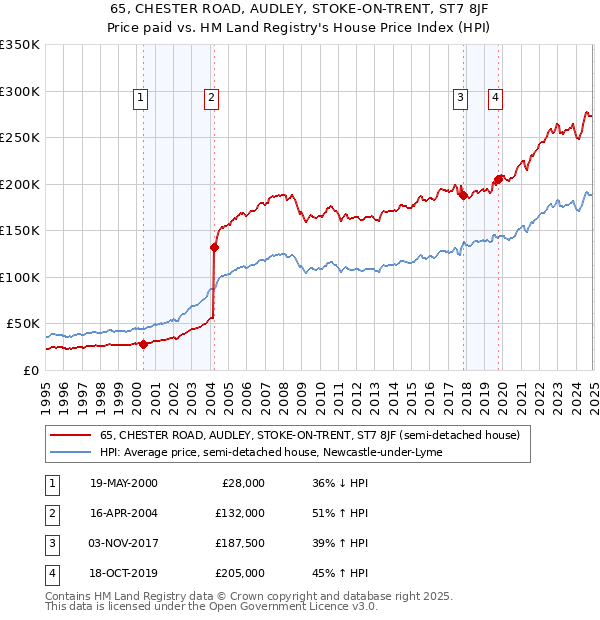 65, CHESTER ROAD, AUDLEY, STOKE-ON-TRENT, ST7 8JF: Price paid vs HM Land Registry's House Price Index