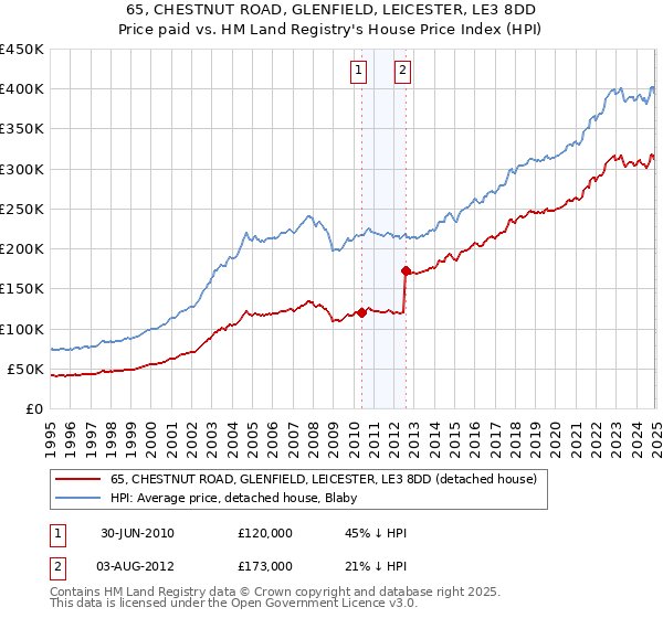 65, CHESTNUT ROAD, GLENFIELD, LEICESTER, LE3 8DD: Price paid vs HM Land Registry's House Price Index