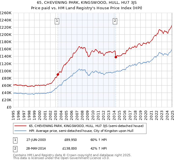 65, CHEVENING PARK, KINGSWOOD, HULL, HU7 3JS: Price paid vs HM Land Registry's House Price Index
