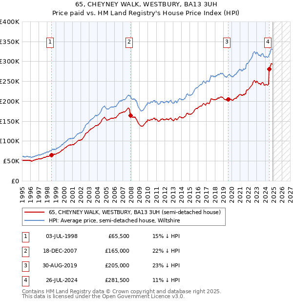 65, CHEYNEY WALK, WESTBURY, BA13 3UH: Price paid vs HM Land Registry's House Price Index