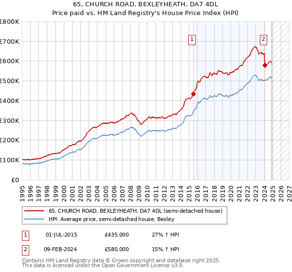 65, CHURCH ROAD, BEXLEYHEATH, DA7 4DL: Price paid vs HM Land Registry's House Price Index