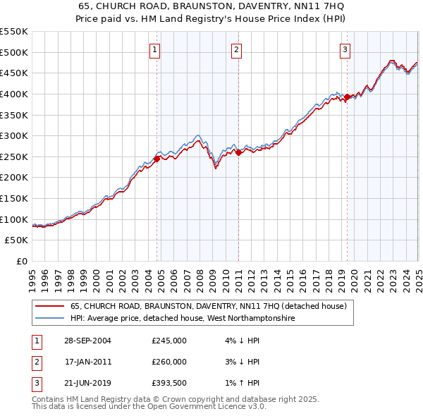 65, CHURCH ROAD, BRAUNSTON, DAVENTRY, NN11 7HQ: Price paid vs HM Land Registry's House Price Index