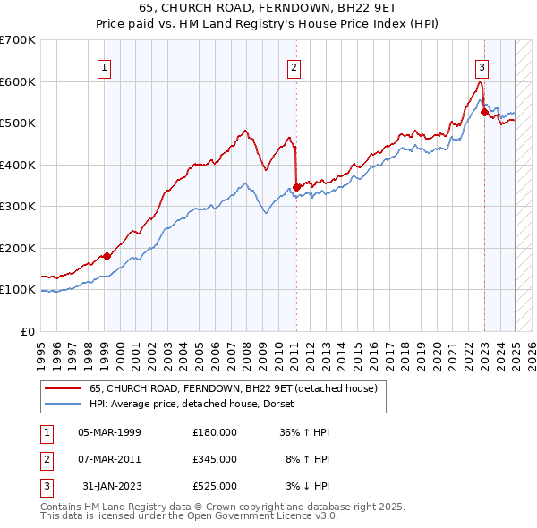 65, CHURCH ROAD, FERNDOWN, BH22 9ET: Price paid vs HM Land Registry's House Price Index