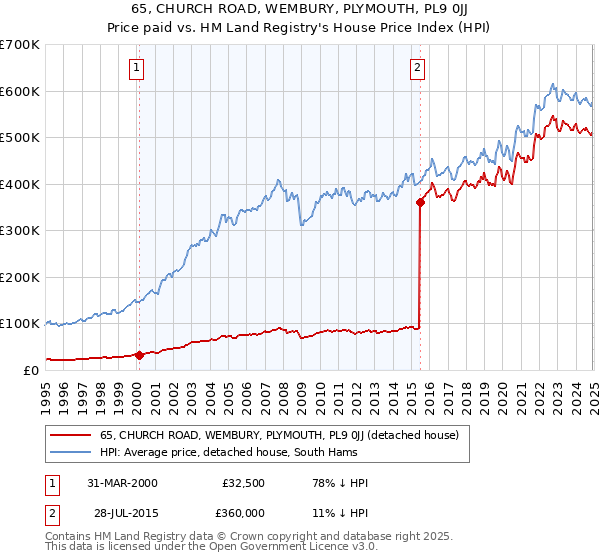 65, CHURCH ROAD, WEMBURY, PLYMOUTH, PL9 0JJ: Price paid vs HM Land Registry's House Price Index