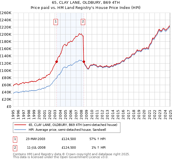 65, CLAY LANE, OLDBURY, B69 4TH: Price paid vs HM Land Registry's House Price Index