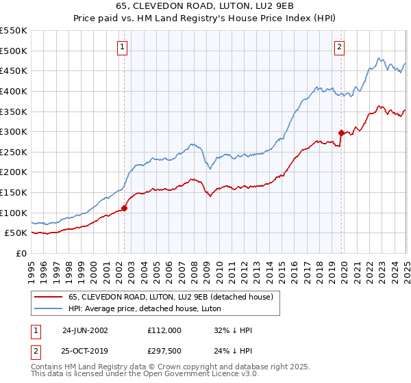 65, CLEVEDON ROAD, LUTON, LU2 9EB: Price paid vs HM Land Registry's House Price Index