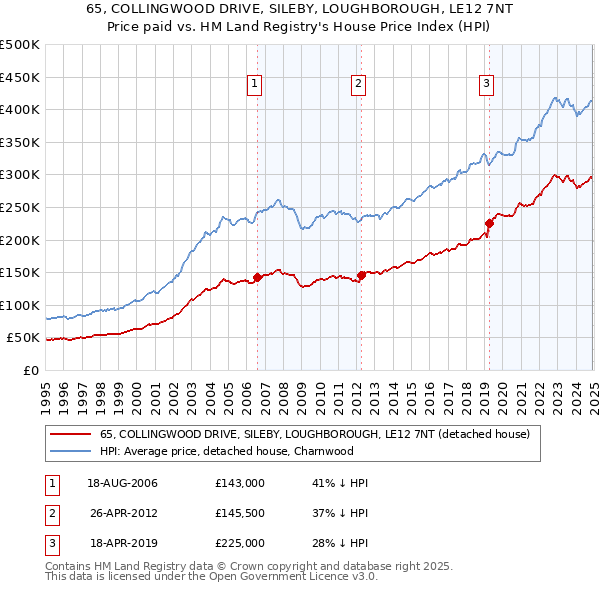 65, COLLINGWOOD DRIVE, SILEBY, LOUGHBOROUGH, LE12 7NT: Price paid vs HM Land Registry's House Price Index