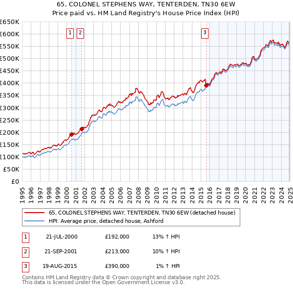 65, COLONEL STEPHENS WAY, TENTERDEN, TN30 6EW: Price paid vs HM Land Registry's House Price Index