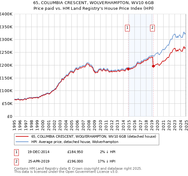 65, COLUMBIA CRESCENT, WOLVERHAMPTON, WV10 6GB: Price paid vs HM Land Registry's House Price Index