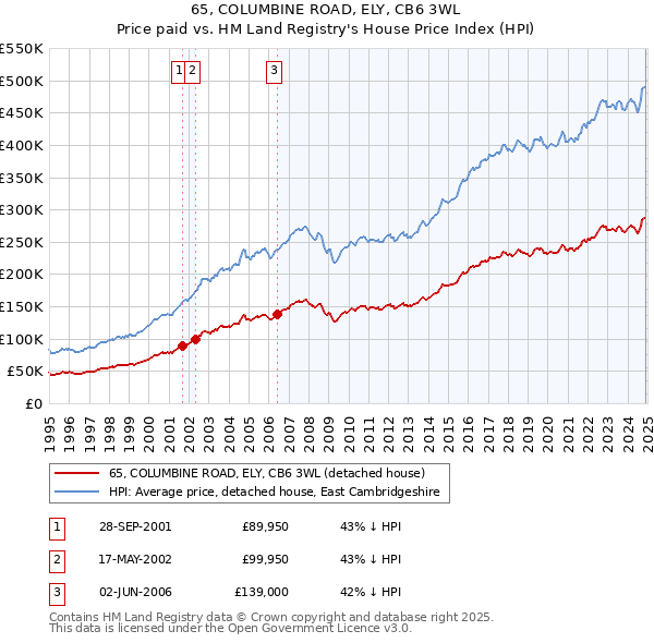 65, COLUMBINE ROAD, ELY, CB6 3WL: Price paid vs HM Land Registry's House Price Index