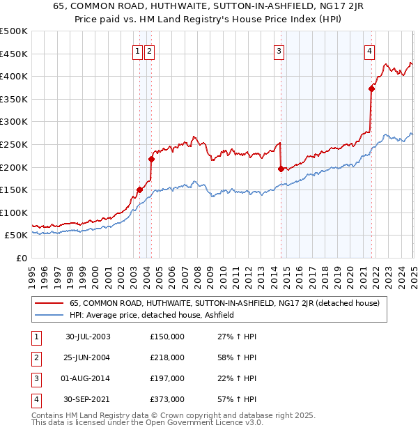 65, COMMON ROAD, HUTHWAITE, SUTTON-IN-ASHFIELD, NG17 2JR: Price paid vs HM Land Registry's House Price Index