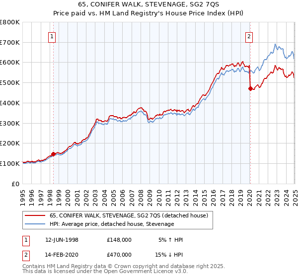 65, CONIFER WALK, STEVENAGE, SG2 7QS: Price paid vs HM Land Registry's House Price Index
