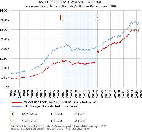 65, COPPICE ROAD, WALSALL, WS9 9BH: Price paid vs HM Land Registry's House Price Index