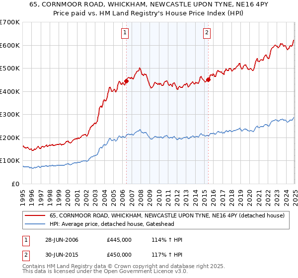 65, CORNMOOR ROAD, WHICKHAM, NEWCASTLE UPON TYNE, NE16 4PY: Price paid vs HM Land Registry's House Price Index