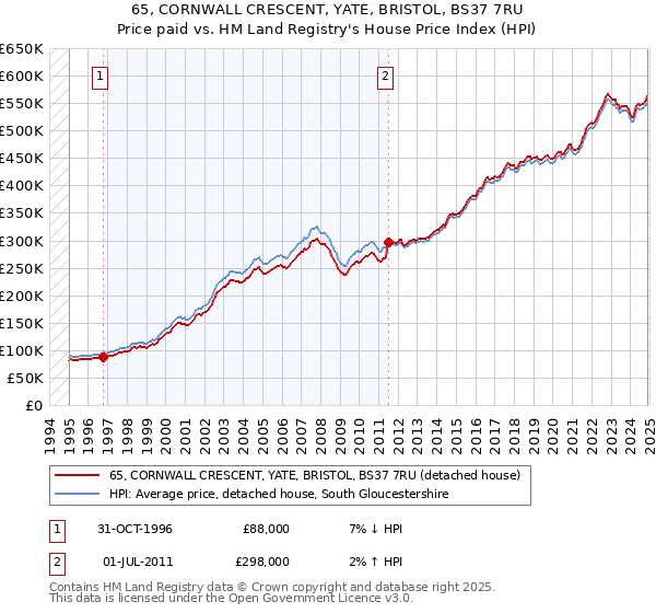 65, CORNWALL CRESCENT, YATE, BRISTOL, BS37 7RU: Price paid vs HM Land Registry's House Price Index