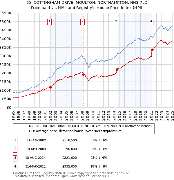 65, COTTINGHAM DRIVE, MOULTON, NORTHAMPTON, NN3 7LD: Price paid vs HM Land Registry's House Price Index