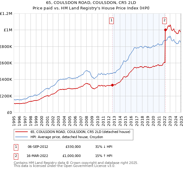 65, COULSDON ROAD, COULSDON, CR5 2LD: Price paid vs HM Land Registry's House Price Index