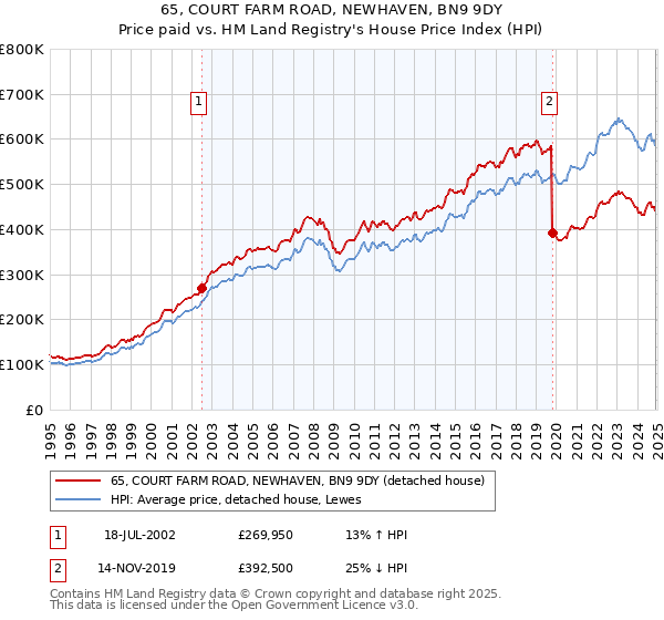 65, COURT FARM ROAD, NEWHAVEN, BN9 9DY: Price paid vs HM Land Registry's House Price Index