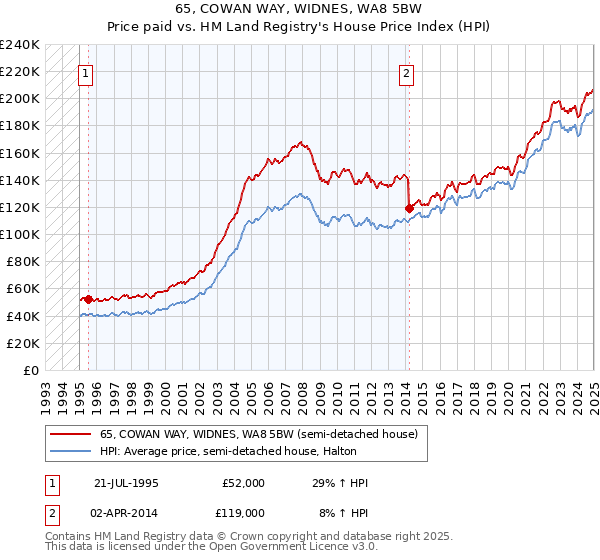 65, COWAN WAY, WIDNES, WA8 5BW: Price paid vs HM Land Registry's House Price Index