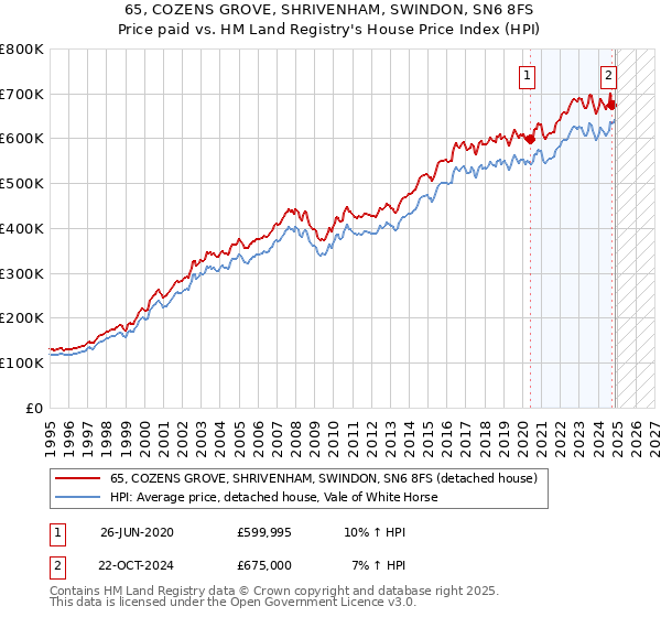 65, COZENS GROVE, SHRIVENHAM, SWINDON, SN6 8FS: Price paid vs HM Land Registry's House Price Index
