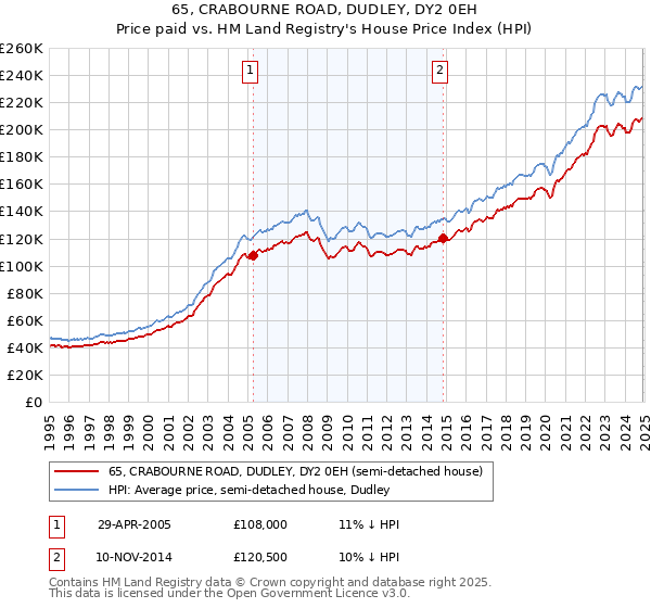 65, CRABOURNE ROAD, DUDLEY, DY2 0EH: Price paid vs HM Land Registry's House Price Index