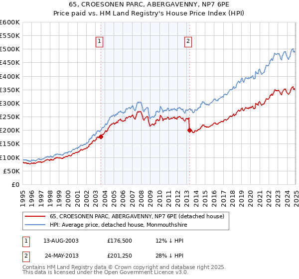 65, CROESONEN PARC, ABERGAVENNY, NP7 6PE: Price paid vs HM Land Registry's House Price Index