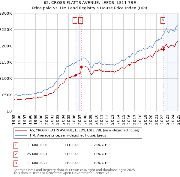 65, CROSS FLATTS AVENUE, LEEDS, LS11 7BE: Price paid vs HM Land Registry's House Price Index